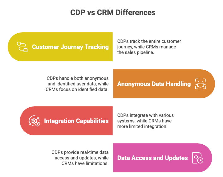 The illustration of CDP vs CRM is explained 
